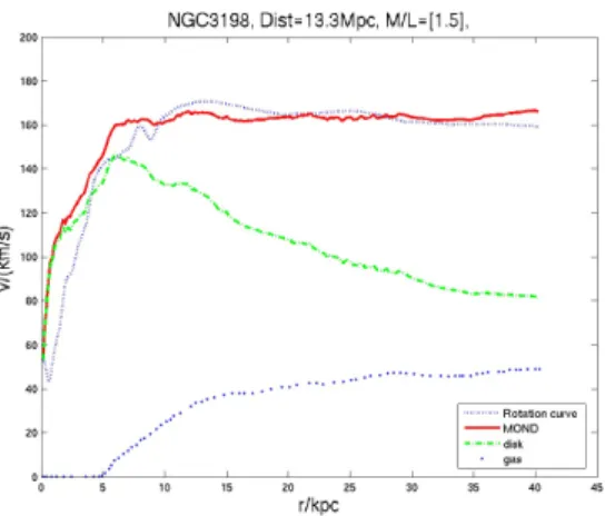 Figure 3.12: NGC3198設定距離為13.3Mpc的旋轉曲線圖